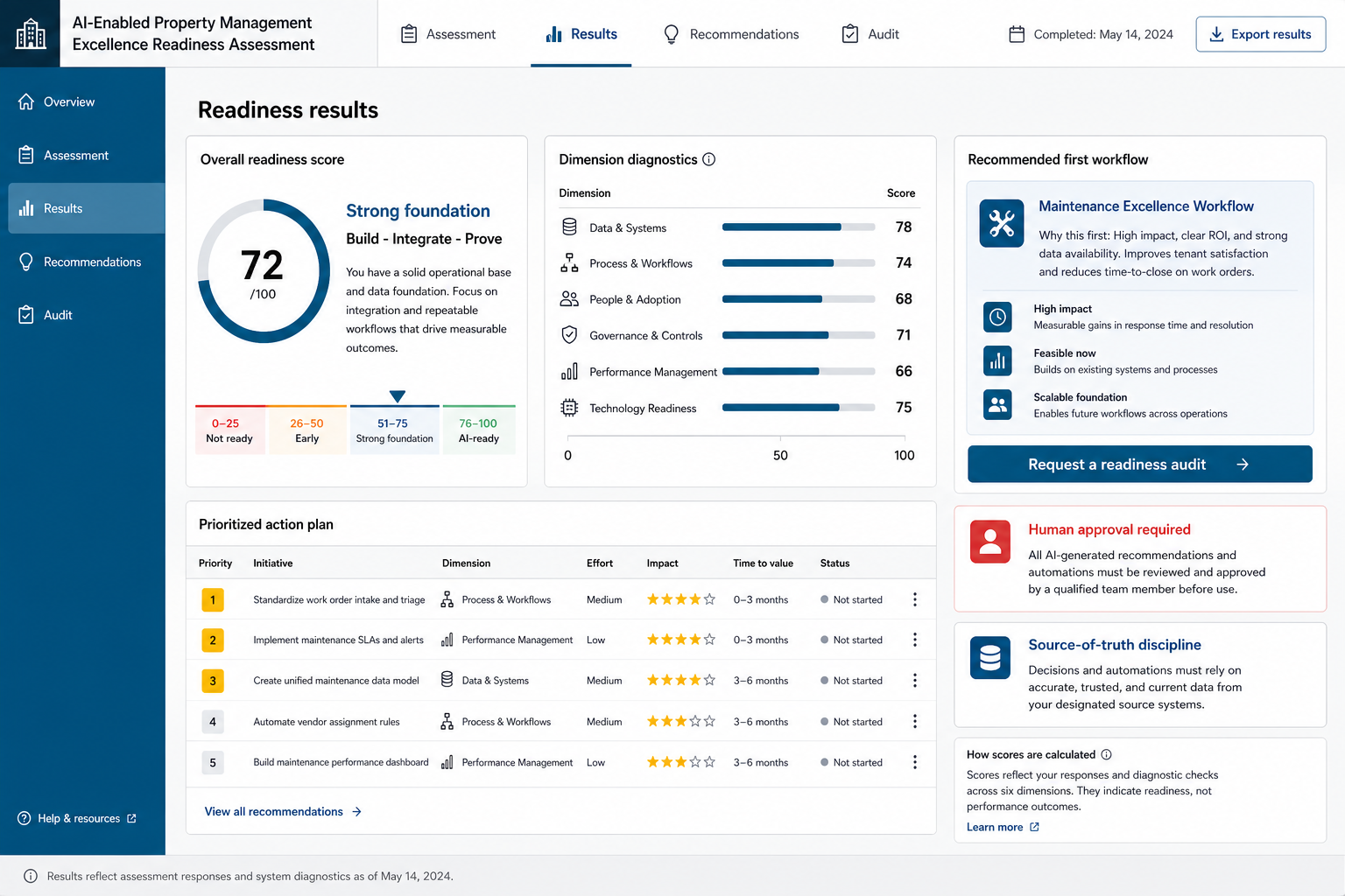 A restrained editorial view of a property-management workflow assessment with human review points.